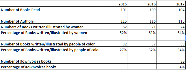 Book demographics table